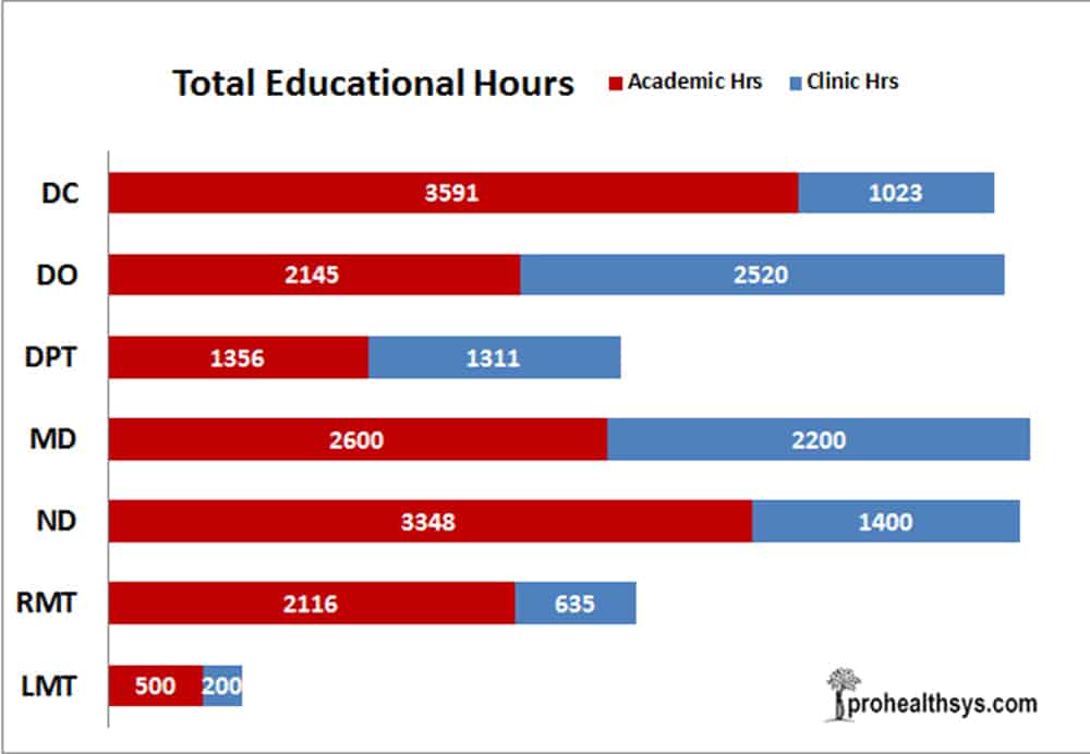 Training hours to become a chiropractor in Malta, Osteopath in Malta and Medical doctors and other professions